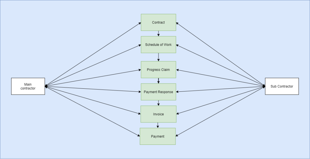 Progress claim process. A photo of a work order between main and sub contractor and the process between them