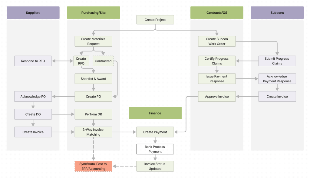 A photo showing the system between suppliers, purchasing site, finance, contracts/QS and subcons for Construction - Doxa Holdings